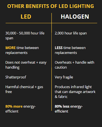 LED vs. Traditional Lighting: Which is Better?